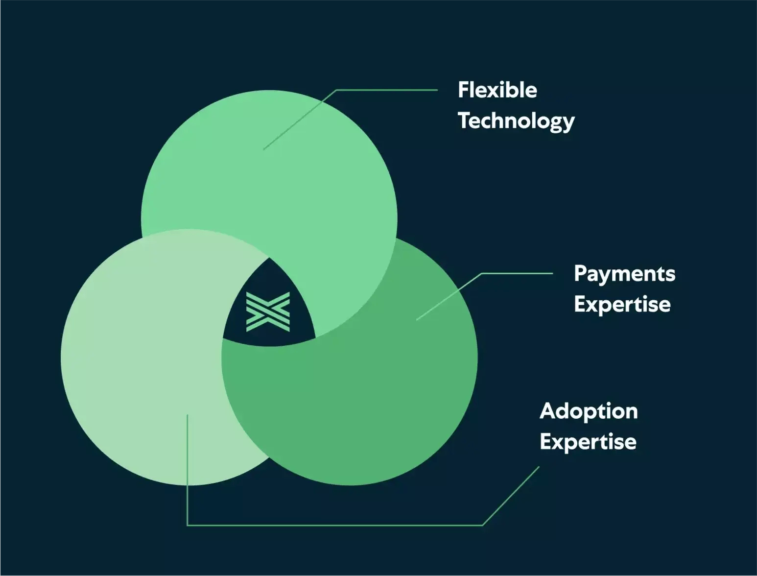 61c9fbbe-payment-tech-venn 61c9fbbe-payment-tech-venn